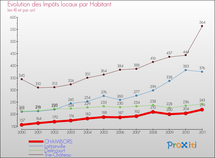Evolution et montant des impôts locaux par Habitant pour CHAMBORS et les communes proches Comparaison des impôts locaux par habitant pour CHAMBORS et les communes voisines