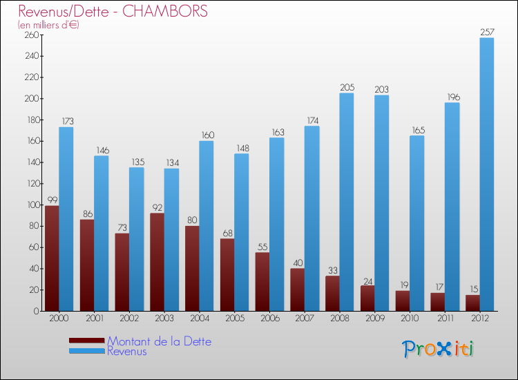 Evolution comparée de la dette et des revenus pour la commune de CHAMBORS de 2000 à 2012 Comparaison de la dette et des revenus pour CHAMBORS de 2000 à 2012