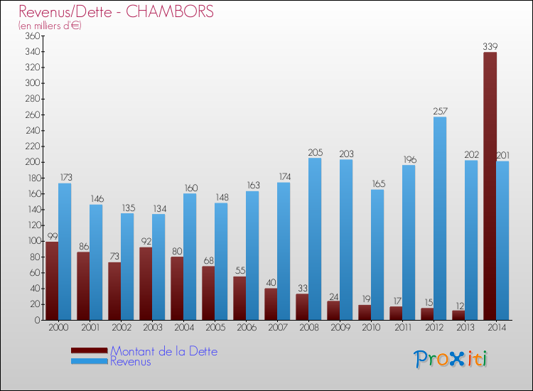Evolution comparée de la dette et des revenus pour la commune de CHAMBORS de 2000 à 2014 Comparaison de la dette et des revenus pour CHAMBORS de 2000 à 2014