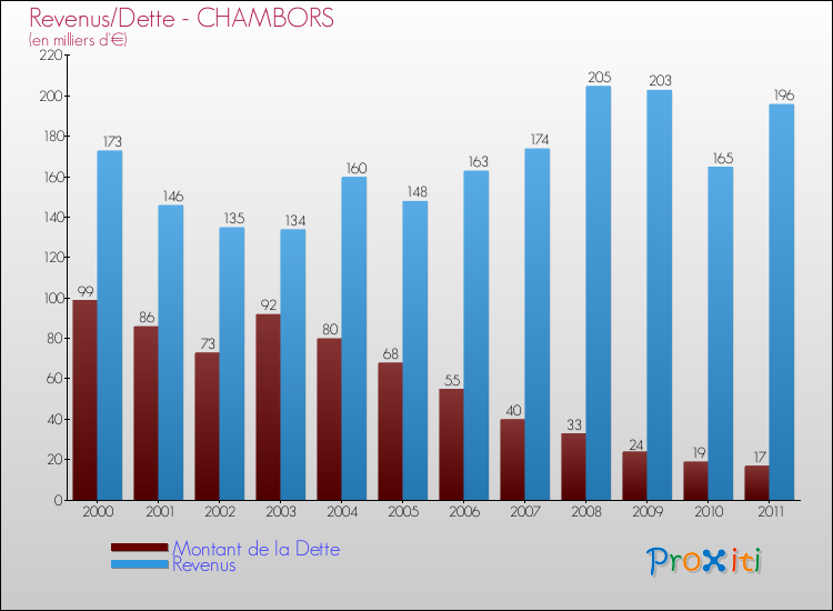 Evolution comparée de la dette et des revenus pour la commune de CHAMBORS de 2000 à 2011 Comparaison de la dette et des revenus pour CHAMBORS de 2000 à 2011