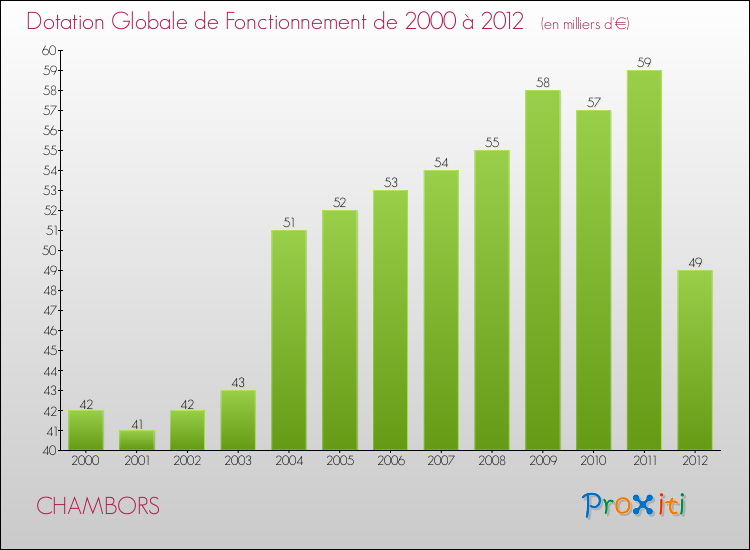 Evolution du montant de la Dotation Globale de Fonctionnement pour la commune de CHAMBORS de 2000 à 2012 Evolution du montant de la Dotation Globale de Fonctionnement pour CHAMBORS de 2000 à 2012