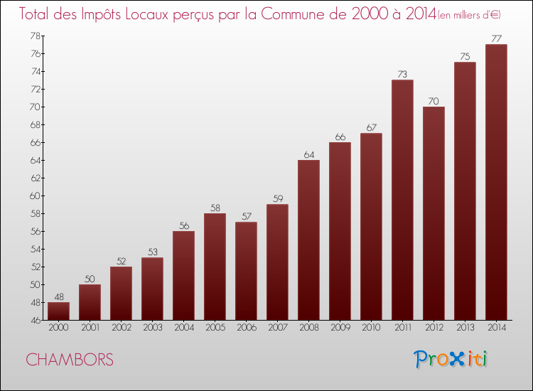 Evolution des Impôts Locaux pour la commune de CHAMBORS de 2000 à 2014 Evolution des Impôts Locaux pour CHAMBORS de 2000 à 2014