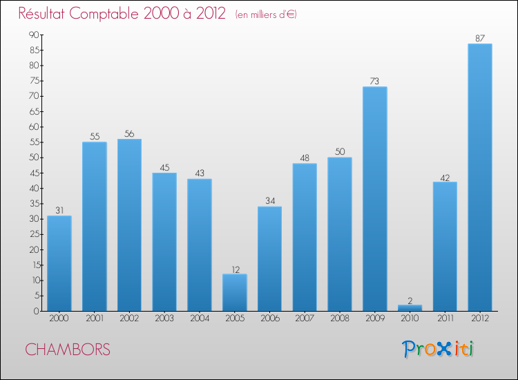 Evolution du résultat comptable pour la commune de CHAMBORS de 2000 à 2012 Evolution du résultat comptable pour CHAMBORS de 2000 à 2012