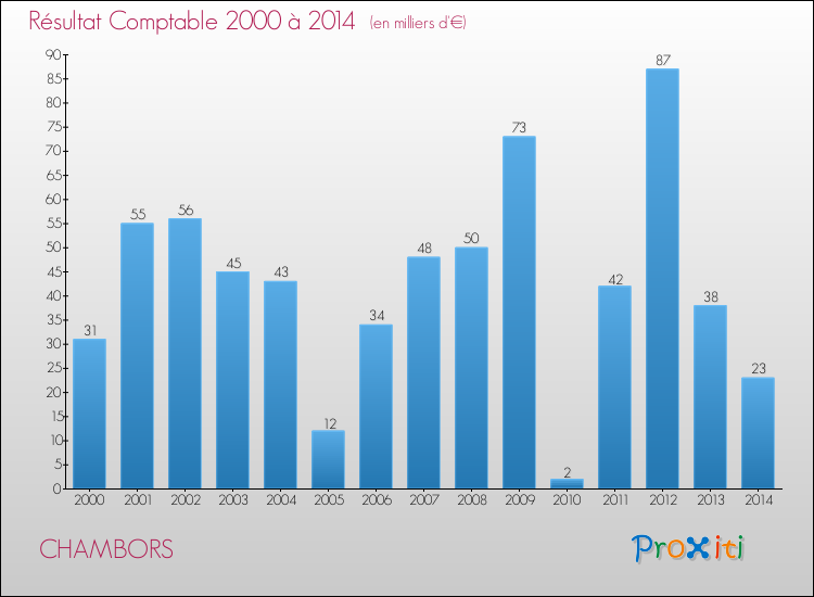 Evolution du résultat comptable pour la commune de CHAMBORS de 2000 à 2014 Evolution du résultat comptable pour CHAMBORS de 2000 à 2014