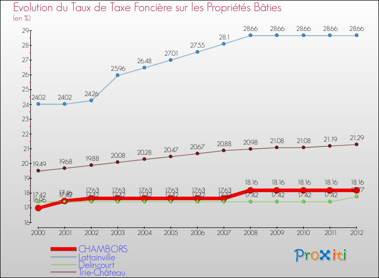 Evolution du taux de la taxe foncière sur le bati pour CHAMBORS et les communes proches de 2000 à 2012 Comparaison des taux de taxe foncière sur le bati pour CHAMBORS et les communes voisines de 2000 à 2012
