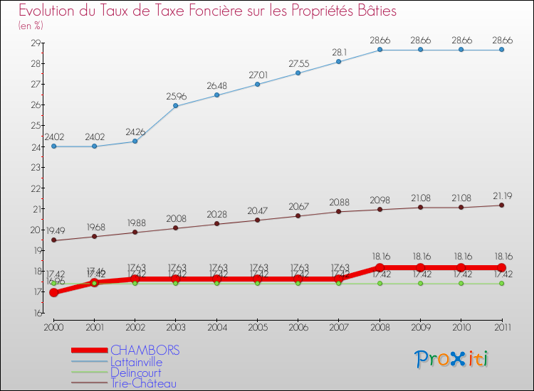 Evolution du taux de la taxe foncière sur le bati pour CHAMBORS et les communes proches Comparaison des taux de taxe foncière sur le bati pour CHAMBORS et les communes voisines