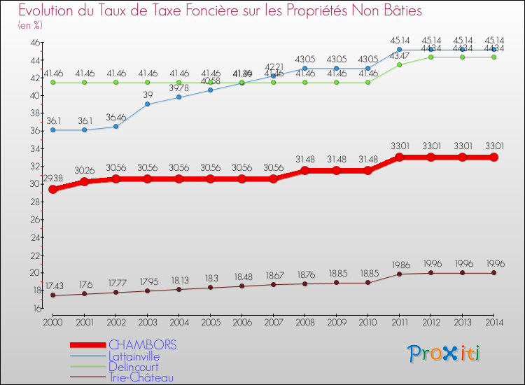 Evolution du taux de la taxe foncière sur les immeubles et terrains non batis pour CHAMBORS et les communes proches de 2000 à 2014 Comparaison des taux de la taxe foncière sur les immeubles et terrains non batis pour CHAMBORS et les communes voisines de 2000 à 2014