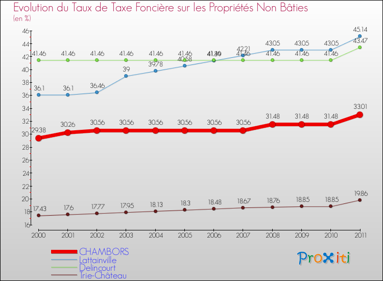 Evolution du taux de la taxe foncière sur les immeubles et terrains non batis pour CHAMBORS et les communes proches Comparaison des taux de la taxe foncière sur les immeubles et terrains non batis pour CHAMBORS et les communes voisines