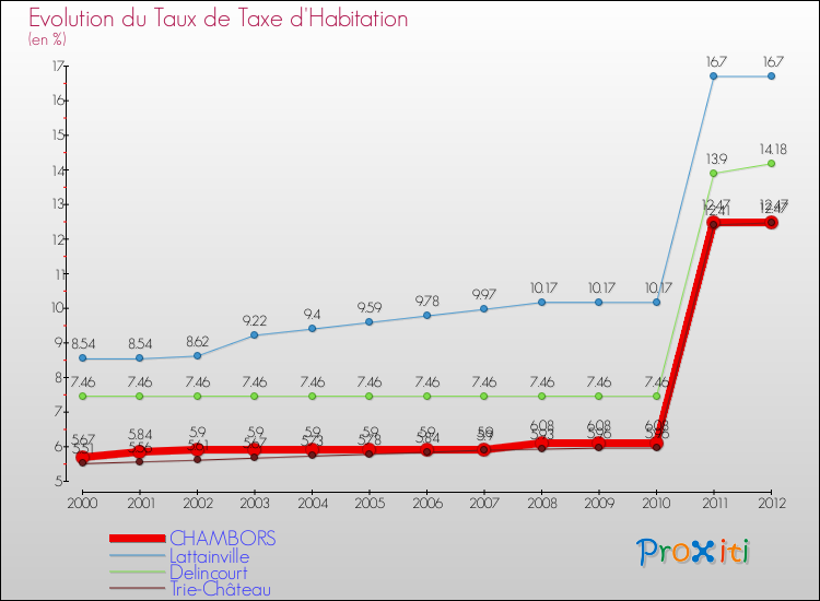 Evolution du taux de la taxe d'habitation pour CHAMBORS et les communes proches Comparaison des taux de la taxe d'habitation pour CHAMBORS et les communes voisines