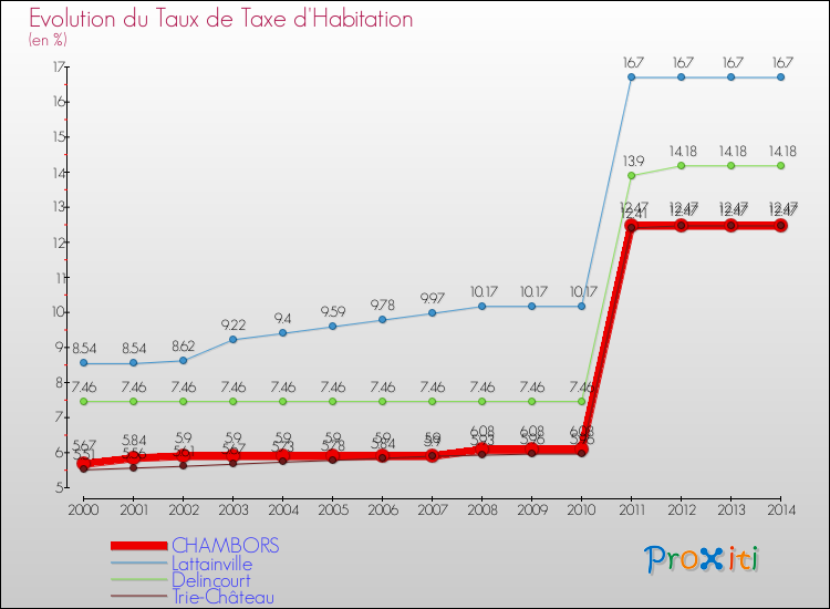 Evolution du taux de la taxe d'habitation pour CHAMBORS et les communes proches de 2000 à 2014 Comparaison des taux de la taxe d'habitation pour CHAMBORS et les communes voisines de 2000 à 2014