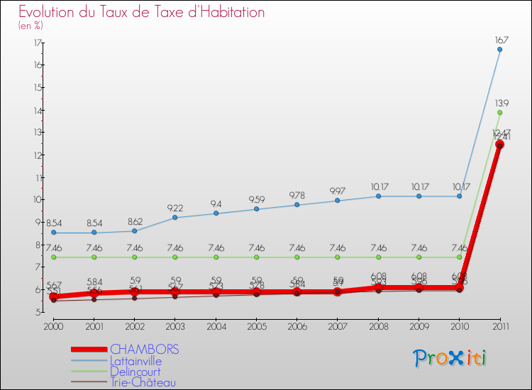 Evolution du taux de la taxe d'habitation pour CHAMBORS et les communes proches Comparaison des taux de la taxe d'habitation pour CHAMBORS et les communes voisines
