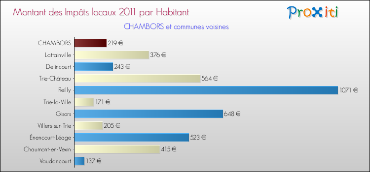 Montant des impôts locaux par Habitant pour CHAMBORS et les communes proches Comparaison des impôts locaux par habitant pour CHAMBORS et les communes voisines
