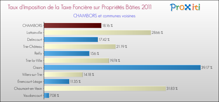 Taux d'imposition de la taxe foncière sur le bati 2011 pour CHAMBORS et les communes proches Comparaison des taux d'imposition de la taxe foncière sur le bati 2011 pour CHAMBORS et les communes voisines