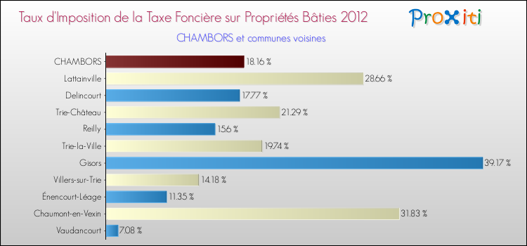 Taux d'imposition de la taxe foncière sur le bati 2012 pour CHAMBORS et les communes proches Comparaison des taux d'imposition de la taxe foncière sur le bati 2012 pour CHAMBORS et les communes voisines