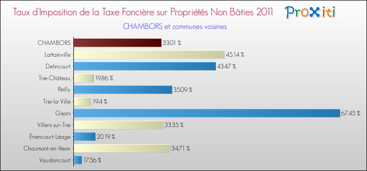 Taux d'imposition de la taxe foncière sur les immeubles et terrains non batis 2011 pour CHAMBORS et les communes proches Comparaison des taux d'imposition de la taxe foncière sur les immeubles et terrains non batis 2011 pour CHAMBORS et les communes voisines