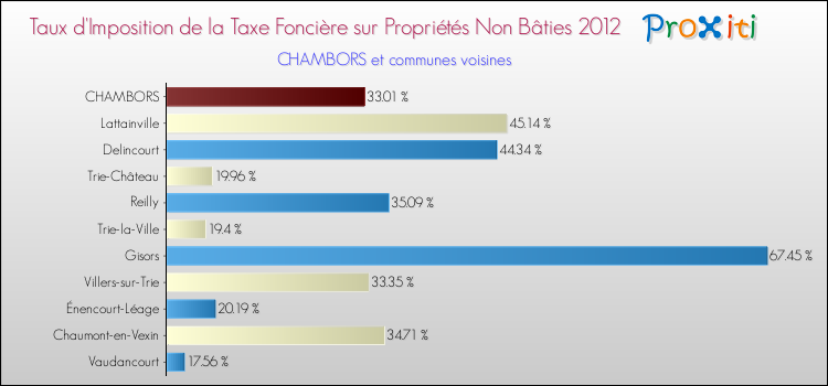 Taux d'imposition de la taxe foncière sur les immeubles et terrains non batis 2012 pour CHAMBORS et les communes proches Comparaison des taux d'imposition de la taxe foncière sur les immeubles et terrains non batis 2012 pour CHAMBORS et les communes voisines
