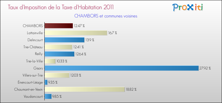 Taux d'imposition de la taxe d'habitation 2011 pour CHAMBORS et les communes proches Comparaison des taux d'imposition de la taxe d'habitation 2011 pour CHAMBORS et les communes voisines