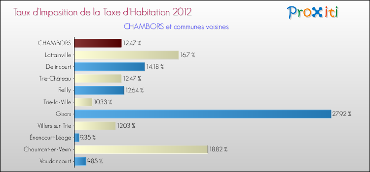 Taux d'imposition de la taxe d'habitation 2012 pour CHAMBORS et les communes proches Comparaison des taux d'imposition de la taxe d'habitation 2012 pour CHAMBORS et les communes voisines