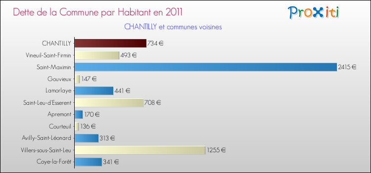 Dette par habitant de la commune en 2011 pour CHANTILLY et les communes proches Comparaison de la dette par habitant de la commune en 2011 pour CHANTILLY et les communes voisines