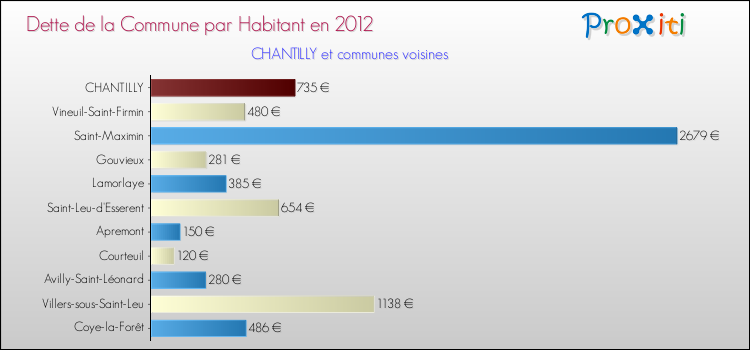 Dette par habitant de la commune en 2012 pour CHANTILLY et les communes proches Comparaison de la dette par habitant de la commune en 2012 pour CHANTILLY et les communes voisines