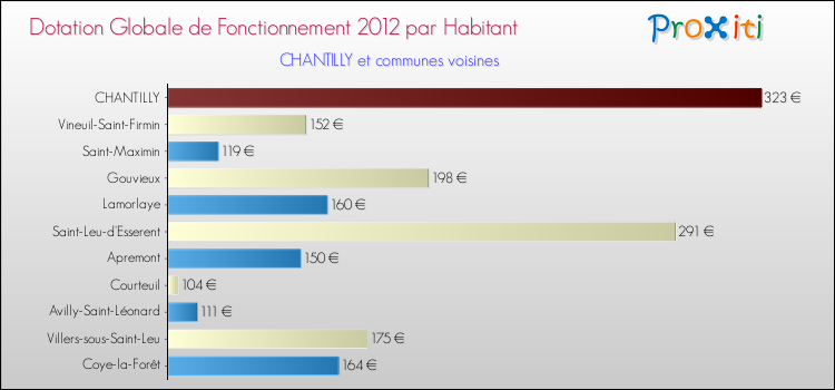 Montant des dotations globales de fonctionnement DGF par Habitant pour CHANTILLY et les communes proches Comparaison des des dotations globales de fonctionnement DGF par habitant pour CHANTILLY et les communes voisines