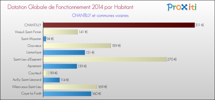 Montant des dotations globales de fonctionnement DGF par Habitant pour CHANTILLY et les communes proches en 2014. Comparaison des des dotations globales de fonctionnement DGF par habitant pour CHANTILLY et les communes voisines en 2014.