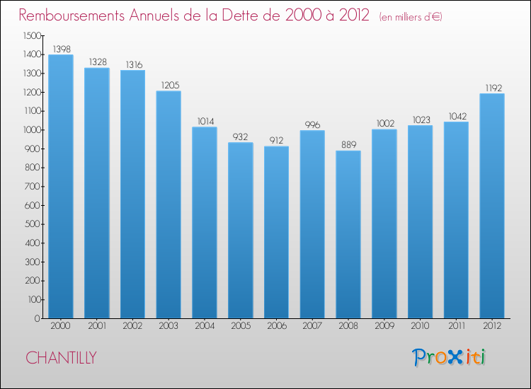 Evolution de l'annuité de la dette pour la commune de CHANTILLY de 2000 à 2012 Annuités de la dette pour CHANTILLY de 2000 à 2012