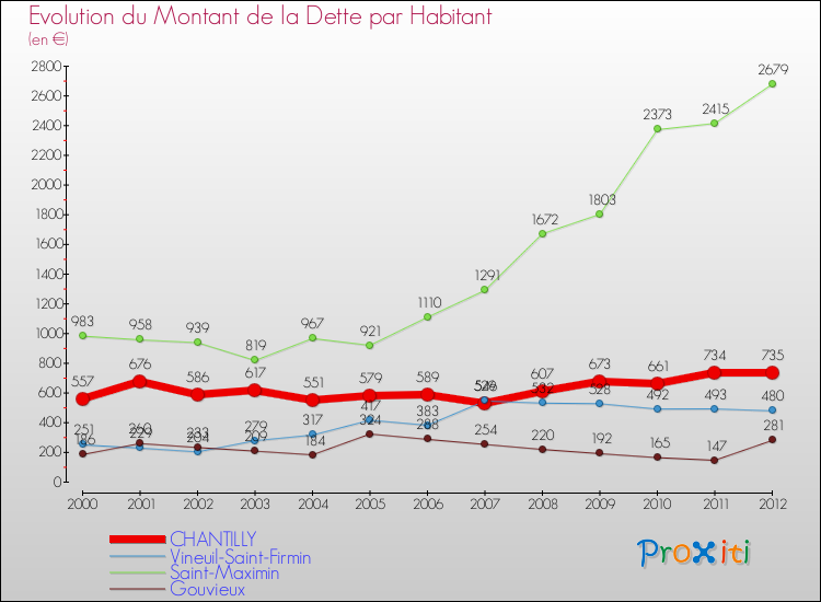 Evolution de la dette par habitant pour la commune de CHANTILLY et les communes proches de 2000 à 2012 Comparaison de la dette par habitant pour CHANTILLY et les communes voisines de 2000 à 2012
