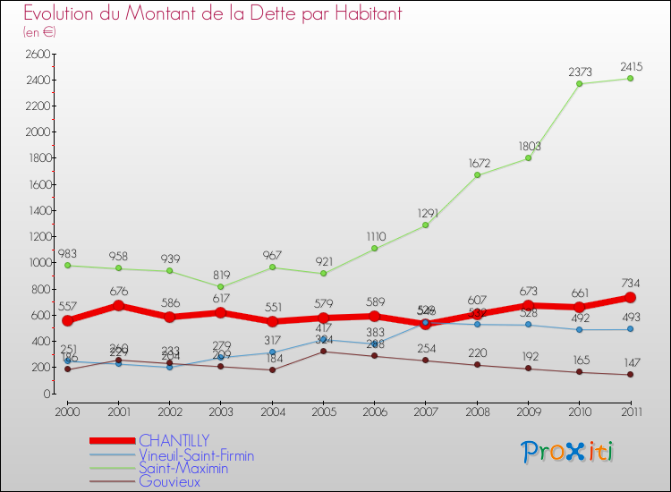 Evolution de la dette par habitant pour la commune de CHANTILLY et les communes proches Comparaison de la dette par habitant pour CHANTILLY et les communes voisines