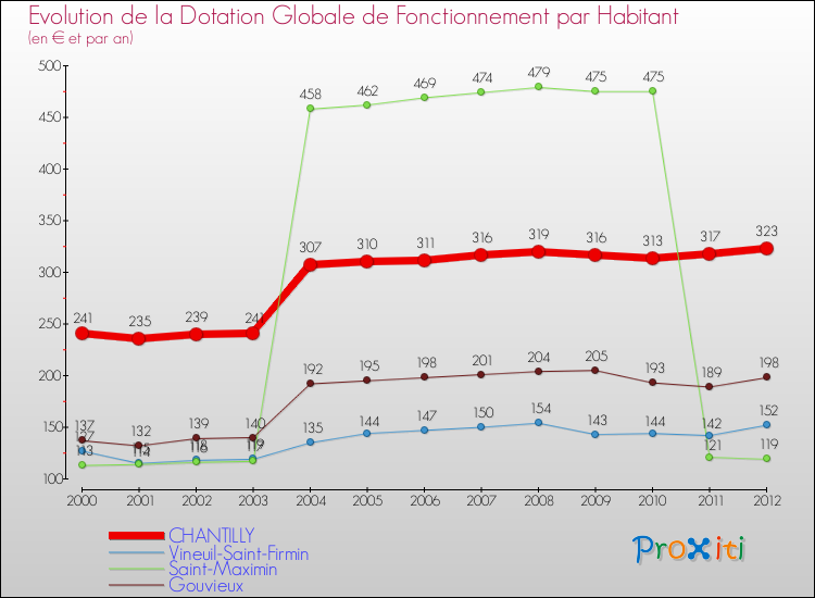 Evolution et montant de la dotation globale de fonctionnement par Habitant pour CHANTILLY et les communes proches Comparaison des dotations globales de fonctionnement par habitant pour CHANTILLY et les communes voisines