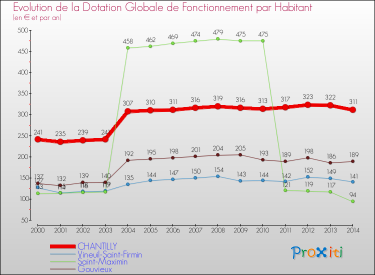 Evolution et montant de la dotation globale de fonctionnement par Habitant pour CHANTILLY et les communes proches de 2000 à 2014. Comparaison des dotations globales de fonctionnement par habitant pour CHANTILLY et les communes voisines de 2000 à 2014.