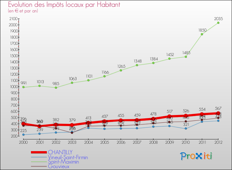 Evolution et montant des impôts locaux par Habitant pour CHANTILLY et les communes proches Comparaison des impôts locaux par habitant pour CHANTILLY et les communes voisines