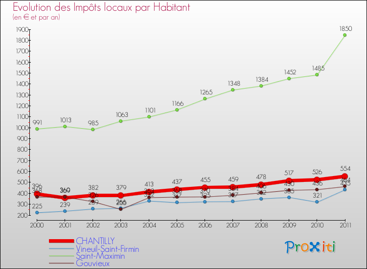 Evolution et montant des impôts locaux par Habitant pour CHANTILLY et les communes proches Comparaison des impôts locaux par habitant pour CHANTILLY et les communes voisines