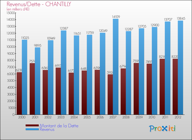 Evolution comparée de la dette et des revenus pour la commune de CHANTILLY de 2000 à 2012 Comparaison de la dette et des revenus pour CHANTILLY de 2000 à 2012