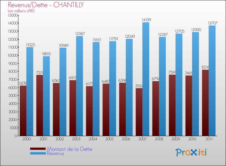 Evolution comparée de la dette et des revenus pour la commune de CHANTILLY de 2000 à 2011 Comparaison de la dette et des revenus pour CHANTILLY de 2000 à 2011