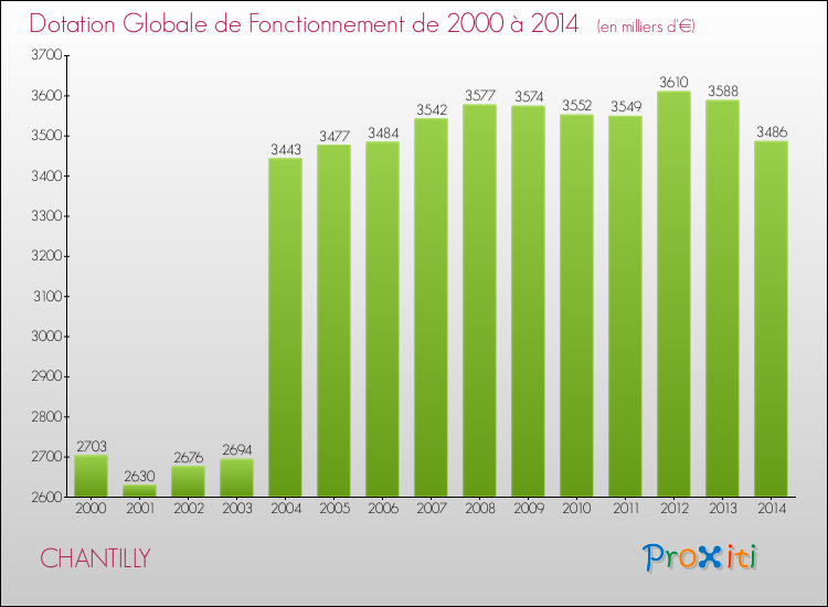 Evolution du montant de la Dotation Globale de Fonctionnement pour la commune de CHANTILLY de 2000 à 2014 Evolution du montant de la Dotation Globale de Fonctionnement pour CHANTILLY de 2000 à 2014