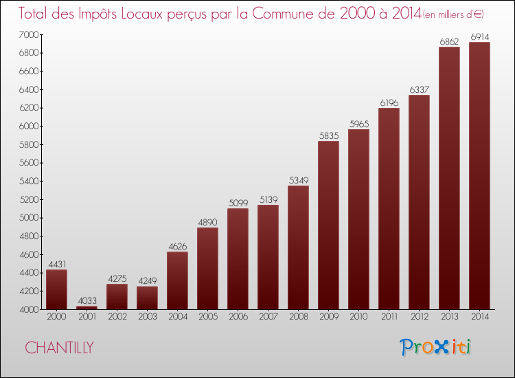 Evolution des Impôts Locaux pour la commune de CHANTILLY de 2000 à 2014 Evolution des Impôts Locaux pour CHANTILLY de 2000 à 2014