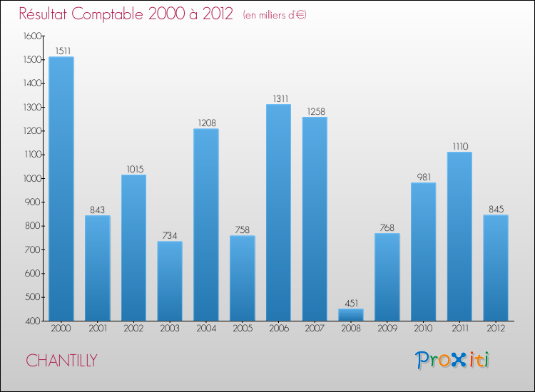 Evolution du résultat comptable pour la commune de CHANTILLY de 2000 à 2012 Evolution du résultat comptable pour CHANTILLY de 2000 à 2012