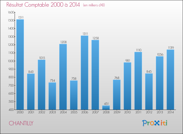 Evolution du résultat comptable pour la commune de CHANTILLY de 2000 à 2014 Evolution du résultat comptable pour CHANTILLY de 2000 à 2014