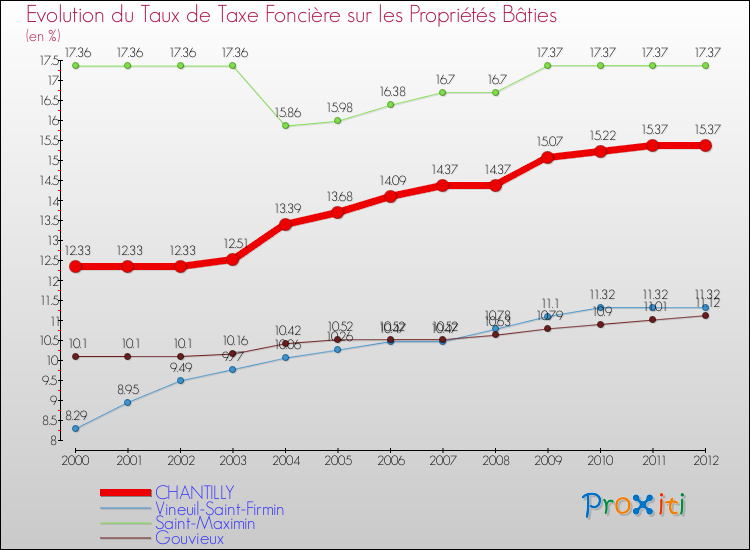 Evolution du taux de la taxe foncière sur le bati pour CHANTILLY et les communes proches de 2000 à 2012 Comparaison des taux de taxe foncière sur le bati pour CHANTILLY et les communes voisines de 2000 à 2012