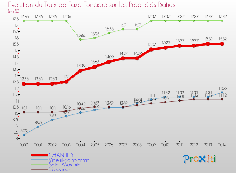 Evolution du taux de la taxe foncière sur le bati pour CHANTILLY et les communes proches de 2000 à 2014 Comparaison des taux de taxe foncière sur le bati pour CHANTILLY et les communes voisines de 2000 à 2014
