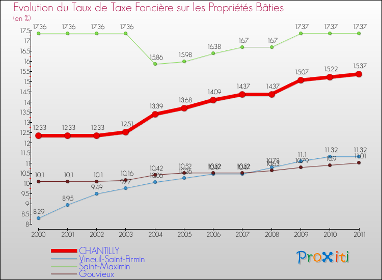 Evolution du taux de la taxe foncière sur le bati pour CHANTILLY et les communes proches Comparaison des taux de taxe foncière sur le bati pour CHANTILLY et les communes voisines