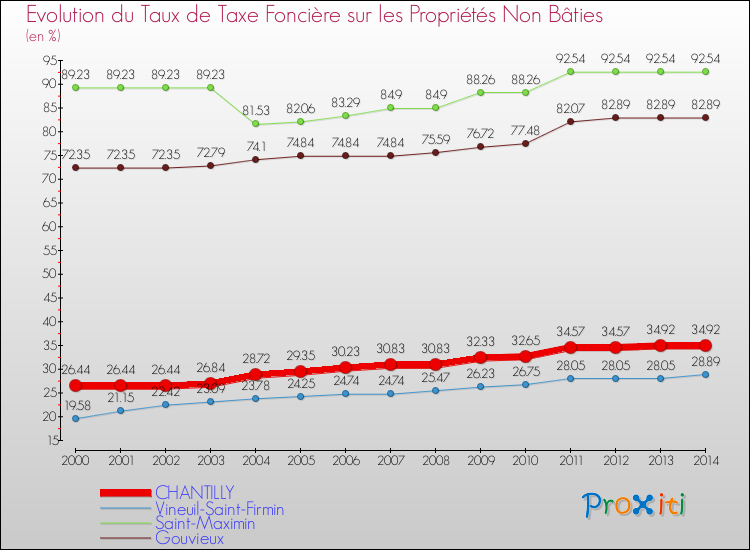 Evolution du taux de la taxe foncière sur les immeubles et terrains non batis pour CHANTILLY et les communes proches de 2000 à 2014 Comparaison des taux de la taxe foncière sur les immeubles et terrains non batis pour CHANTILLY et les communes voisines de 2000 à 2014