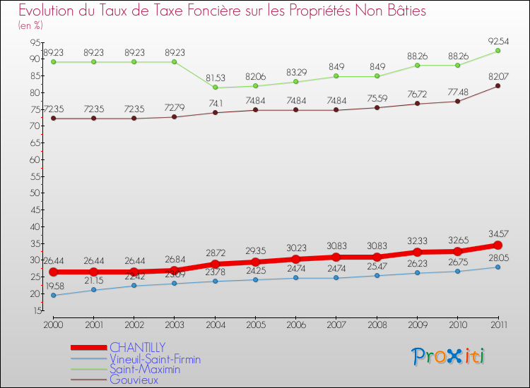 Evolution du taux de la taxe foncière sur les immeubles et terrains non batis pour CHANTILLY et les communes proches Comparaison des taux de la taxe foncière sur les immeubles et terrains non batis pour CHANTILLY et les communes voisines