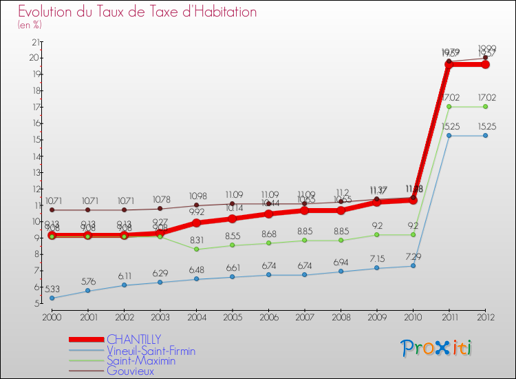 Evolution du taux de la taxe d'habitation pour CHANTILLY et les communes proches Comparaison des taux de la taxe d'habitation pour CHANTILLY et les communes voisines