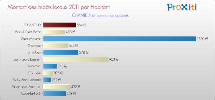 Montant des impôts locaux par Habitant pour CHANTILLY et les communes proches Comparaison des impôts locaux par habitant pour CHANTILLY et les communes voisines