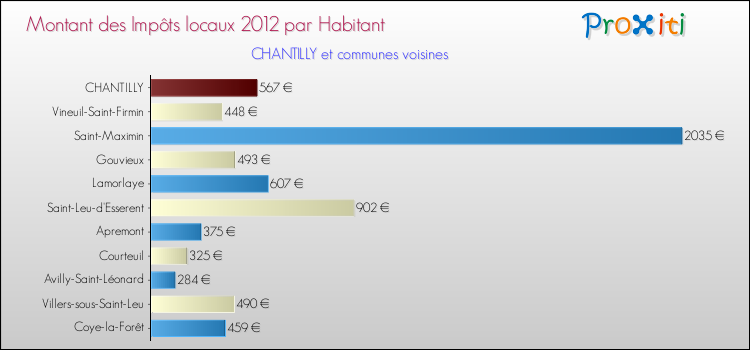 Montant des impôts locaux par Habitant pour CHANTILLY et les communes proches Comparaison des impôts locaux par habitant pour CHANTILLY et les communes voisines
