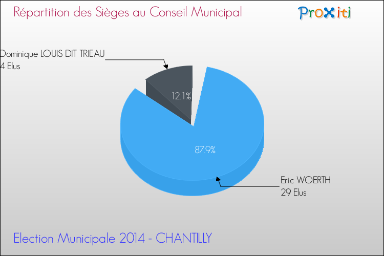 Répartition des élus au conseil municipal entre les listes à l'issue du 1er Tour des Elections Municipales 2014 de la commune de CHANTILLY Elections Municipales 2014 - Répartition des élus au conseil municipal entre les listes à l'issue du 1er Tour pour la commune de CHANTILLY