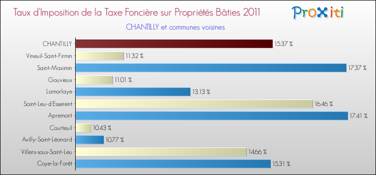 Taux d'imposition de la taxe foncière sur le bati 2011 pour CHANTILLY et les communes proches Comparaison des taux d'imposition de la taxe foncière sur le bati 2011 pour CHANTILLY et les communes voisines