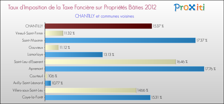 Taux d'imposition de la taxe foncière sur le bati 2012 pour CHANTILLY et les communes proches Comparaison des taux d'imposition de la taxe foncière sur le bati 2012 pour CHANTILLY et les communes voisines